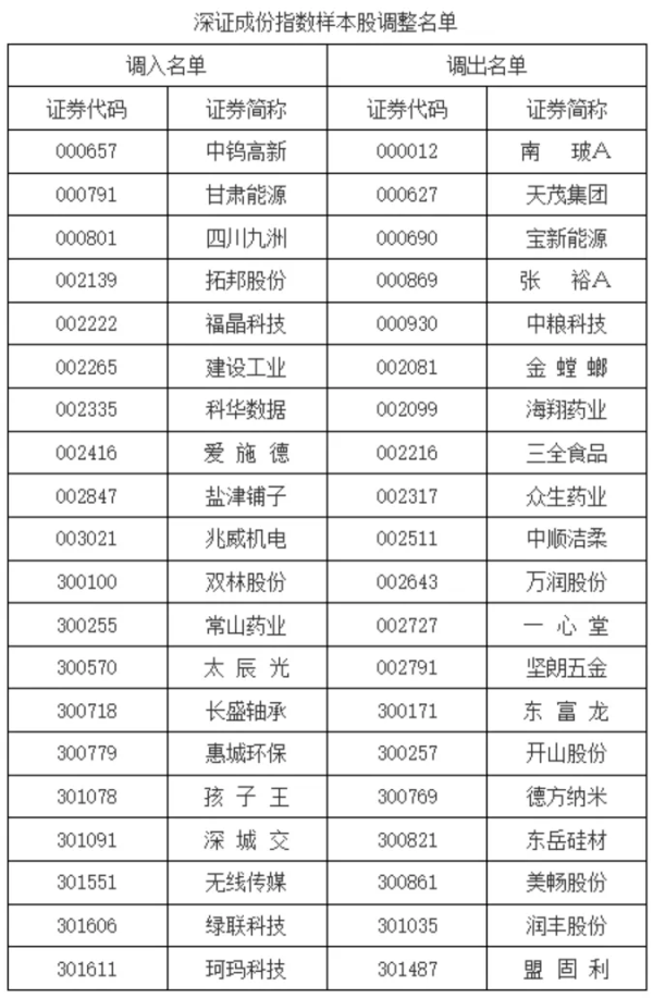 永信证券 A股突发！重要调整今日实施！（附名单）