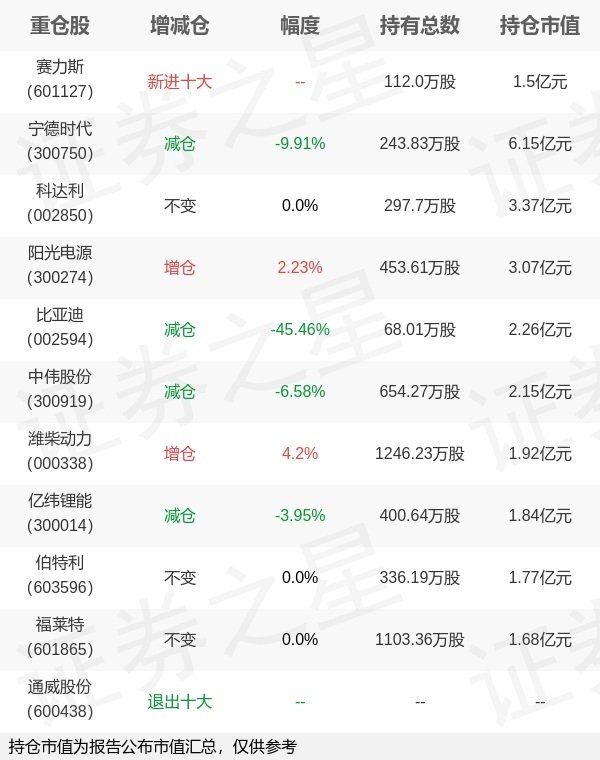 火配资 农银汇理基金邢军亮旗下农银新能源中报最新持仓，重仓宁德时代