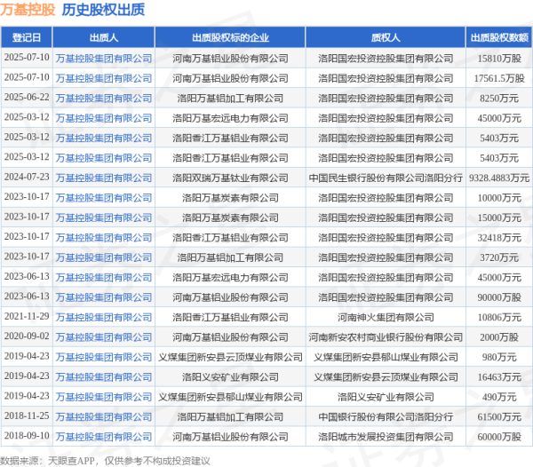 牛达人 万基控股出质河南万基铝业股份有限公司股权，数额为15810万股