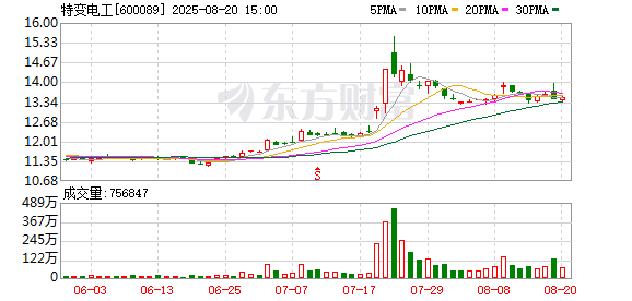 华盛配资 特变电工：2025年半年度净利润31.84亿元，同比增加5%