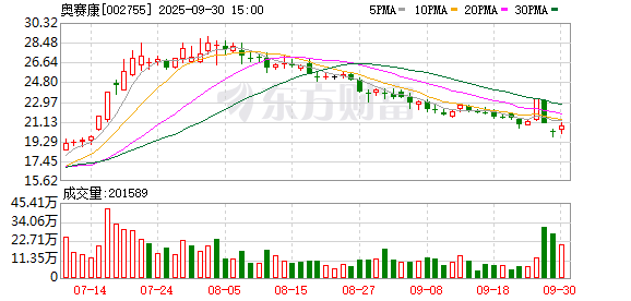 至慧策略 奥赛康：截至9月20日，公司的股东人数为20047户