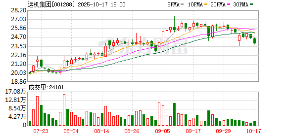 易倍策略 运机集团：几内亚银谷国际128公里铝土矿输送项目不存在亏损风险